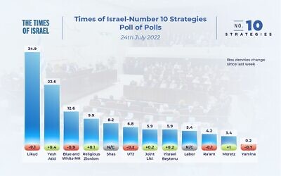 The state of the Israeli election campaign: Poll of polls, July 24, 2022, showing the number of seats parties would be expected to win if the election was held today, based on a weighing of the latest opinion polls.