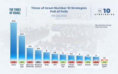 The state of the Israeli election campaign: Poll of polls, July 31, 2022, showing the number of seats parties would be expected to win if the election was held today, based on a weighing of the latest opinion polls.