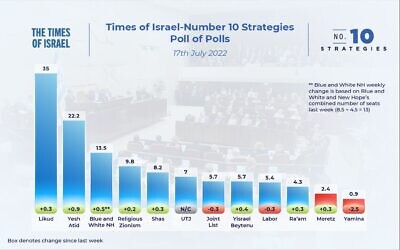 The state of the Israeli election campaign: July 17, 2022 poll of polls, showing the number of seats parties would be expected to win if elections were held today, based on a weighing of the latest opinion polls.
