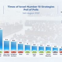 The state of the Israeli election campaign: Poll of polls, August 14, 2022, showing the number of seats parties would be expected to win if the election was held today, based on a weighing of the latest opinion polls.