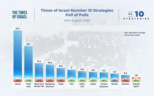 The state of the Israeli election campaign: Poll of polls, August 14, 2022, showing the number of seats parties would be expected to win if the election was held today, based on a weighing of the latest opinion polls.