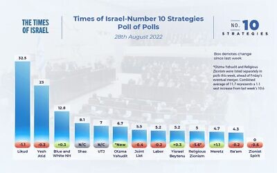 The state of the Israeli election campaign: Poll of polls, August 28, 2022, showing the number of seats parties would be expected to win if the election was held today, based on a weighing of the latest opinion polls.