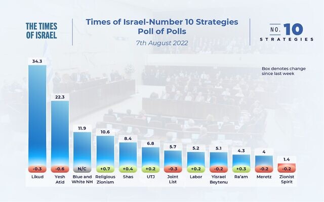 The state of the Israeli election campaign: Poll of polls, August 7, 2022, showing the number of seats parties would be expected to win if the election was held today, based on a weighing of the latest opinion polls.