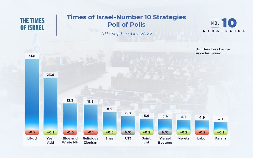 The state of the Israeli election campaign: Poll of polls, September 11, 2022, showing the number of seats parties would be expected to win if the election was held today, based on a weighing of the latest opinion polls.
