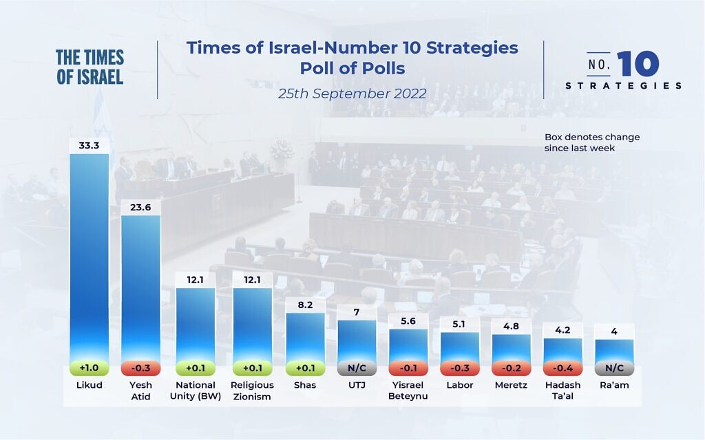 The state of the Israeli election campaign: Poll of polls, September 25, 2022, showing the number of seats parties would be expected to win if the election was held today, based on a weighing of the latest opinion polls.