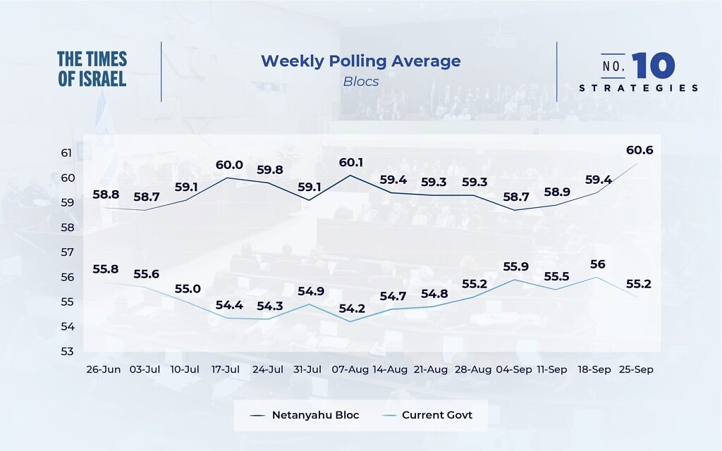 Weekly polling average of the rival blocs