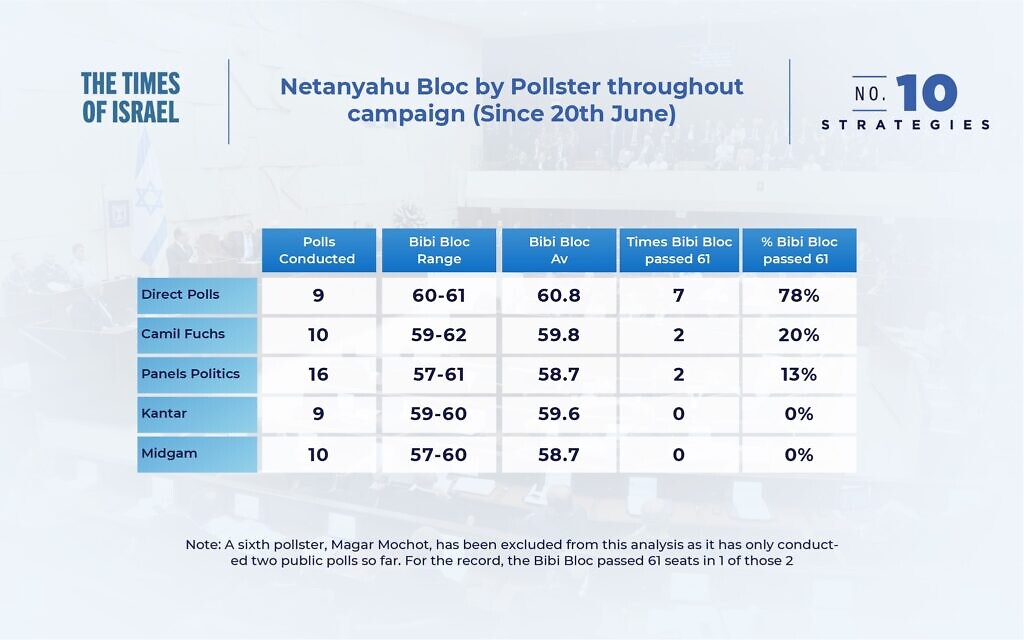 The Netanyahu bloc by pollster through the 2022 campaign since June 20