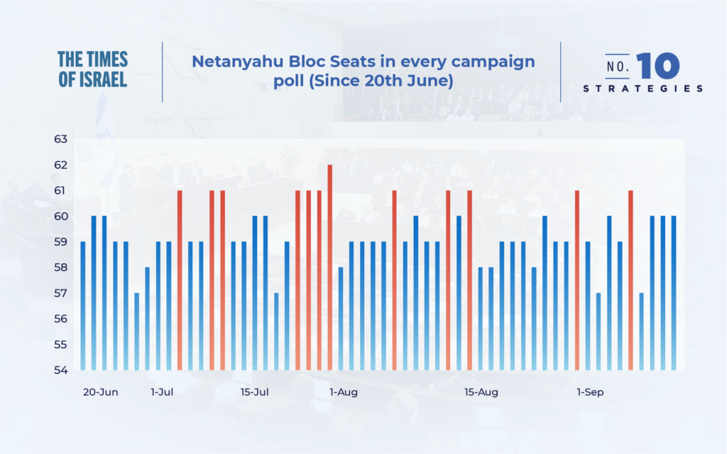 Seats for the Netanyahu bloc in every major poll through the 2022 campaign since June 20