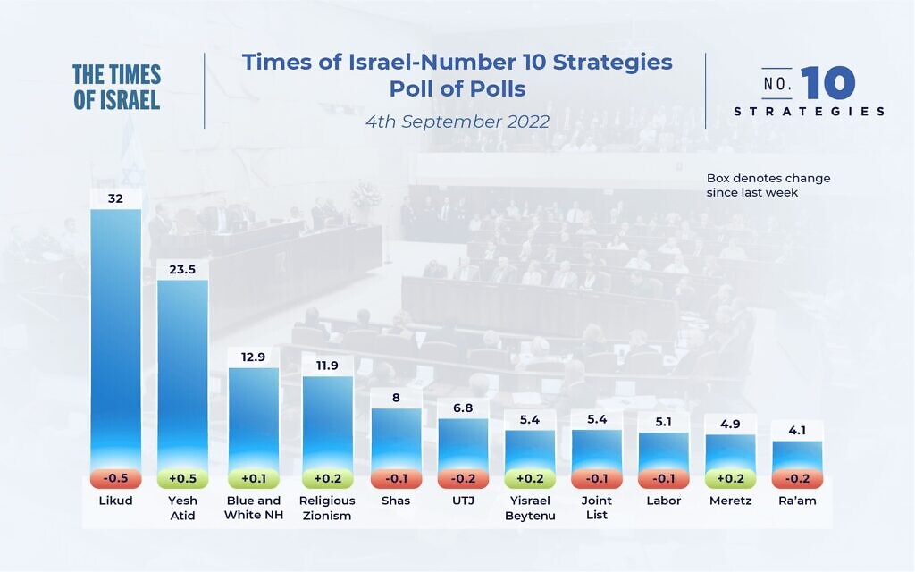 The state of the Israeli election campaign: Poll of polls, September 4, 2022, showing the number of seats parties would be expected to win if the election was held today, based on a weighing of the latest opinion polls.