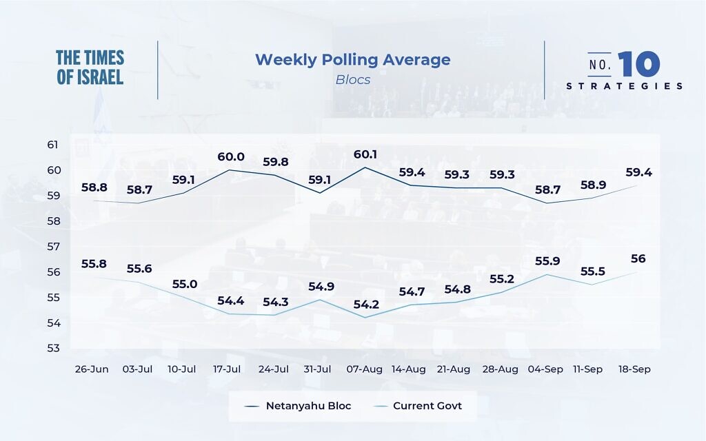 Election blocs -- weekly polling average