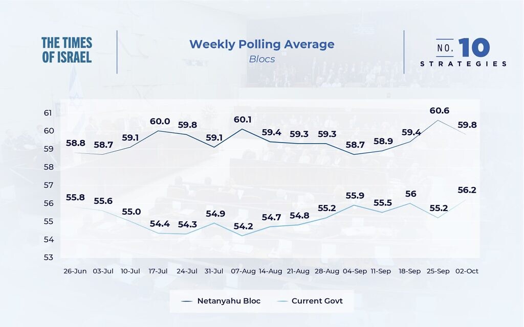 Knesset blocs weekly polling average.