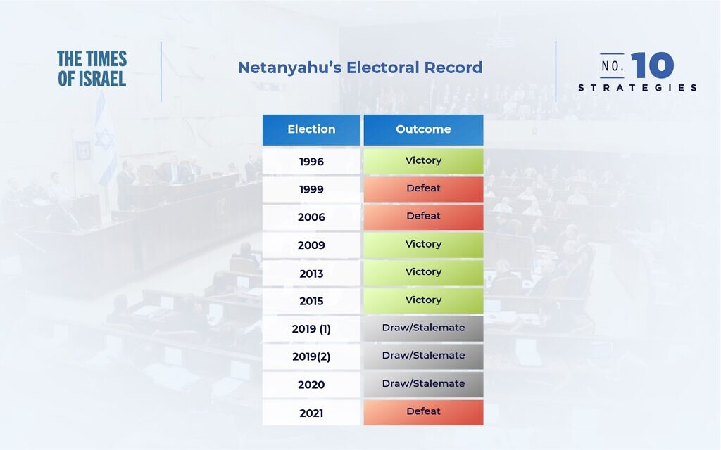 Electoral record for former prime minister MK Benjamin Netanyahu.