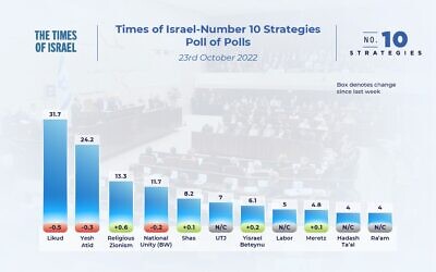 The state of the Israeli election campaign: Poll of polls, October 23, 2022, showing the number of seats parties would be expected to win if the election was held today, based on a weighing of the latest opinion polls.