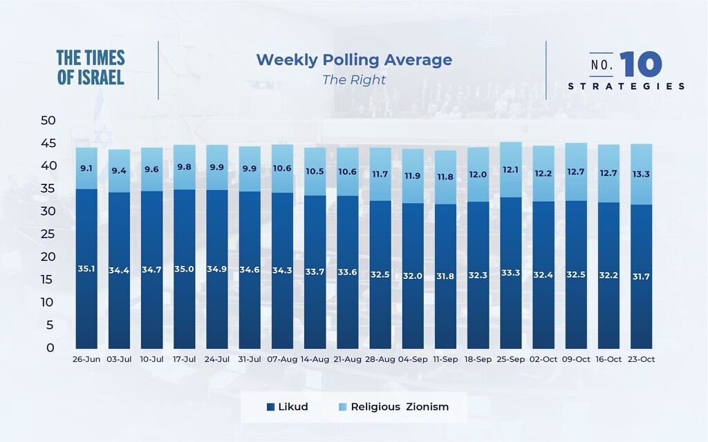 Weekly polling average of Likud and Religious Zionism parties, as of October 23, 2022.