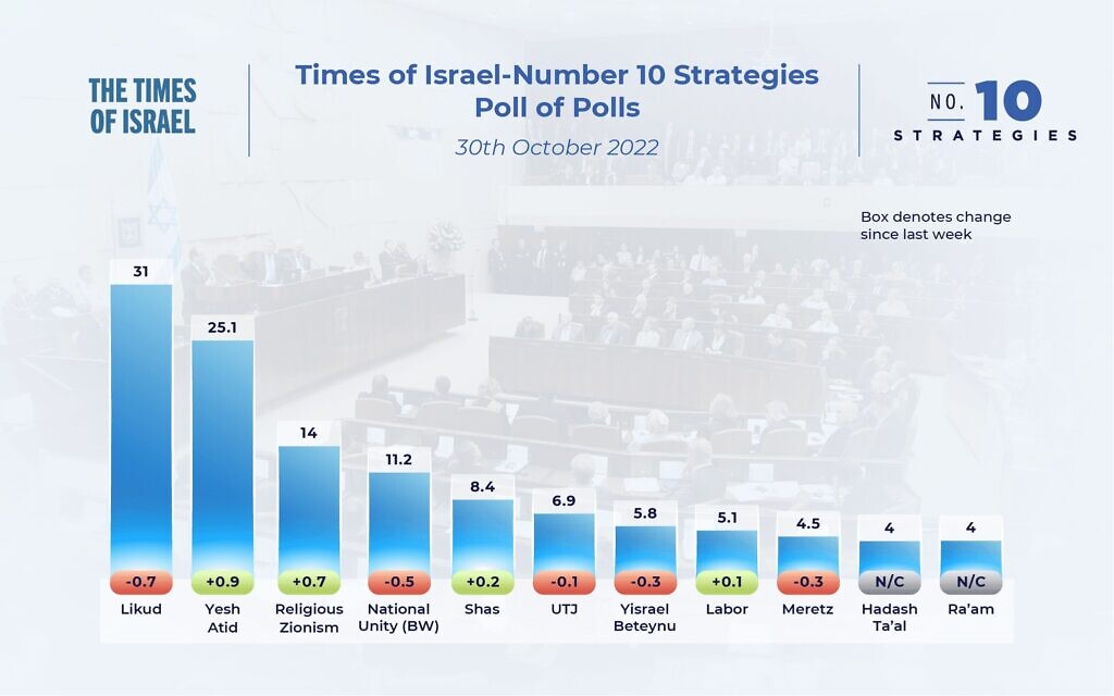 The state of the Israeli election campaign: Poll of polls, October 30, 2022, showing the number of seats parties would be expected to win if the election was held today, based on a weighing of the latest opinion polls.