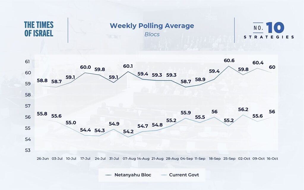 Weekly polling average for blocs, October 16, 2022.