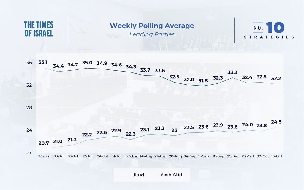 Weekly Polling Average: Leading Parties, October 16, 2022.