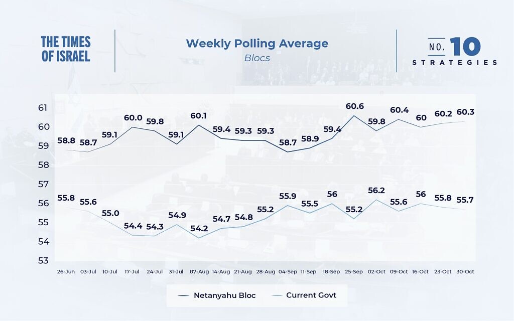 Weekly polling average of the Netanyahu bloc and the current coalition bloc