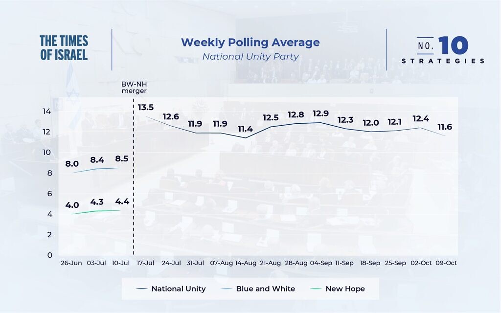 National Unity Party's weekly polling average