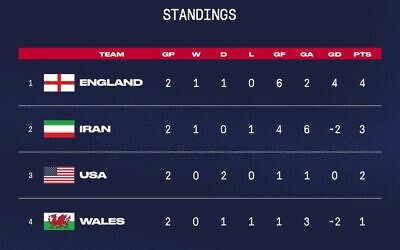 A picture posted by the US national soccer team on November 26, 2022, shows their FIFA World Cup group's standings with the Iranian flag appearing without the Islamic Republic Emblem. (US Men's National Soccer Team)