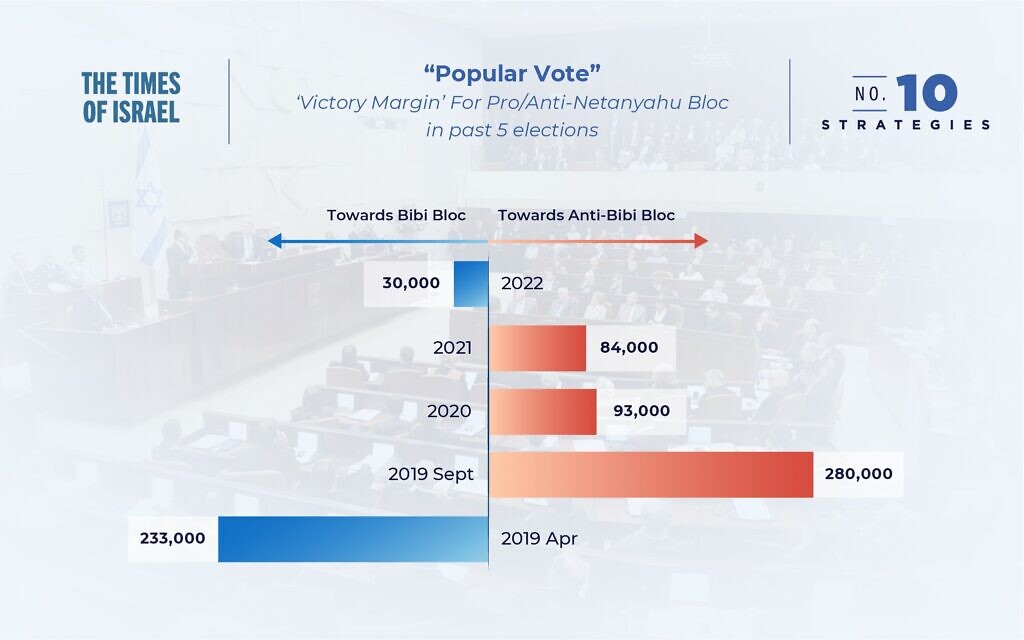 The popular vote in the past five elections