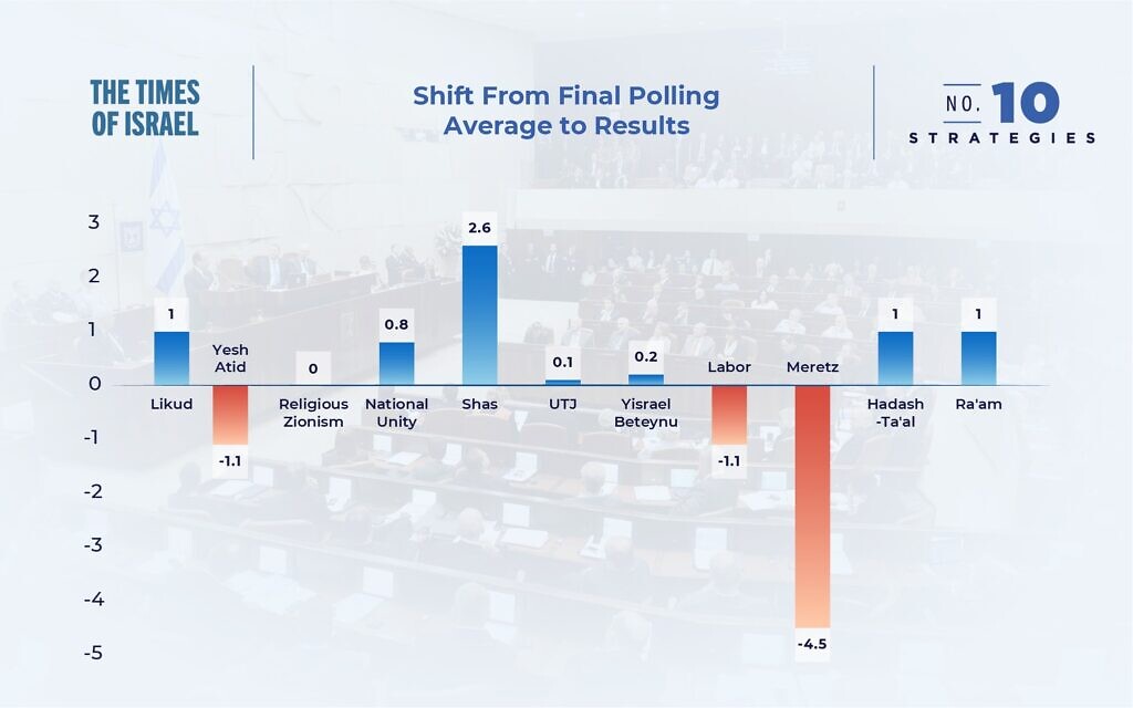 Shift from final polling average to results
