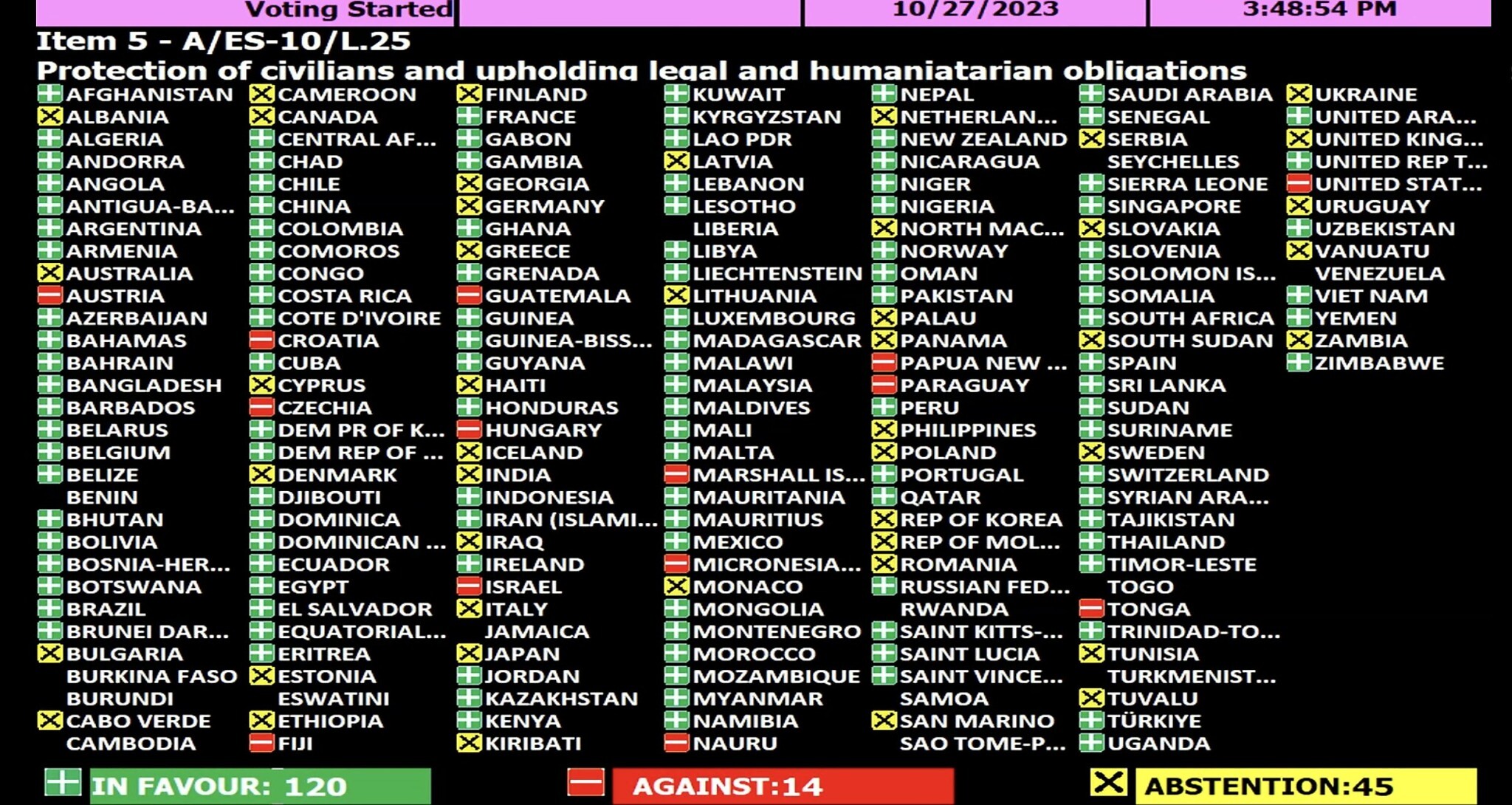 UN resolution urging immediate Gaza ceasefire passes with overwhelming majority - The Times of Israel