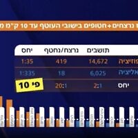 Screen capture from video of a chart broadcast by Channel 14 alleging a tie between voting patterns and victimhood during the Hamas attack on Israel, May 29, 2024. (Channel 13)