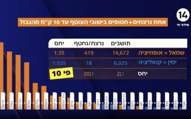 Screen capture from video of a chart broadcast by Channel 14 alleging a tie between voting patterns and victimhood during the Hamas attack on Israel, May 29, 2024. (Channel 13)